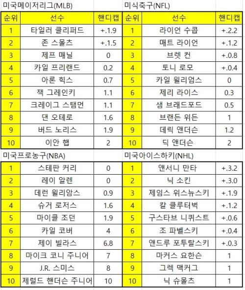 미국 스포츠 스타 핸디캡2.JPG