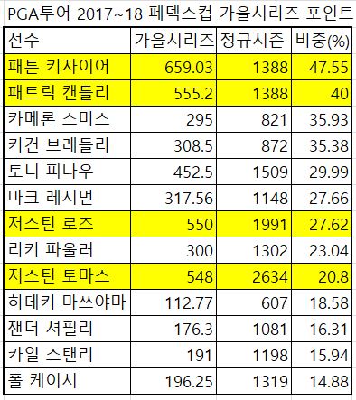 페덱스컵 가을시리즈.JPG