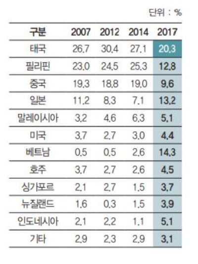 해외 골프여행 국가 비중 변화. 자료=KGA