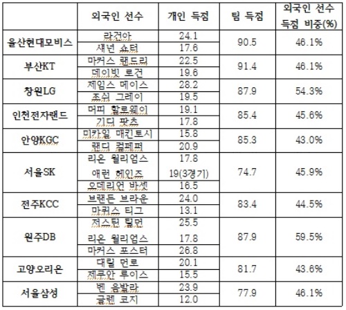 18-19시즌 KBL 팀별 외국인선수의 득점 비중.