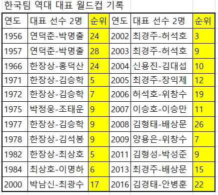 한국 월드컵 출전사1.JPG