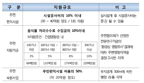 포항시는 기존 음식물류폐기물 처리장이 오는 2020년6월 위탁계약이 만료됨에 따라 신규처리시설 도입을 위한 입지를 주민공모를 통해 선정한다. 사진은 공고된 입지결정 주변지역 지원 규모(포항시 제공)