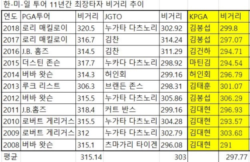 한미일 장타자 비거리.JPG