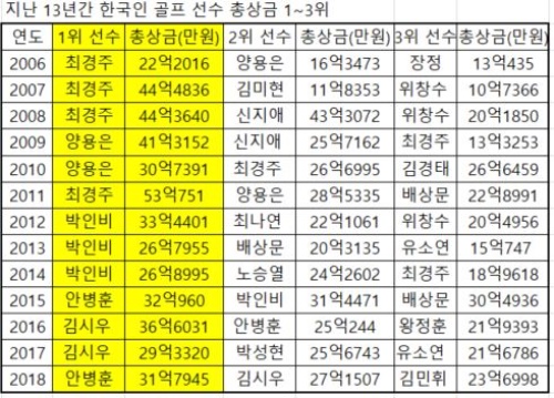 18 남녀상금 변화 13년.JPG