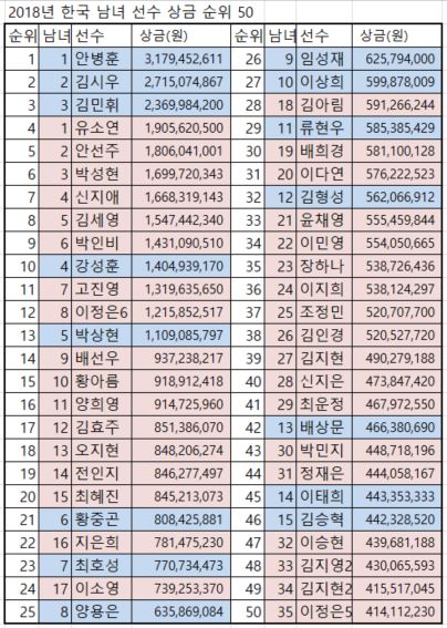 남녀의 연파랑색은 남자 순위, 살구색은 여자 순위. 상금은 중복되는 경우 한 개만 적용함.