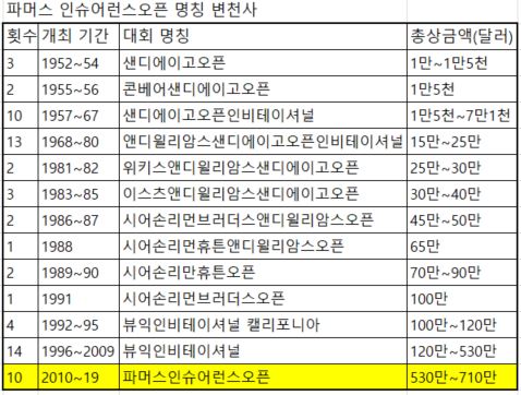 파머스인슈어런스오픈 변천사.JPG