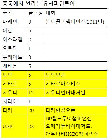 노란색은 올해 중동에서 열리는 유러피언투어 명칭. 골프장은 각 나라별 18홀 이상 골프장 갯수.