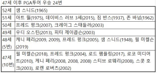 47세 이후 우승 24승.JPG