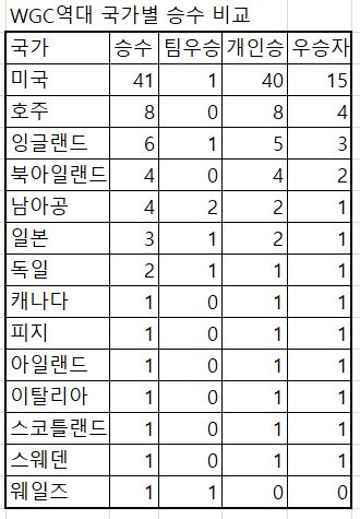 WGC 국가별 역대 승수.JPG