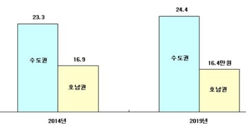 레저연구소는 수도권과 호남권 골프 비용 격차가 5년전보다 더 벌어졌다고 분석했다.