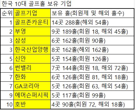 한국 10대 골프홀 보유 기업.JPG