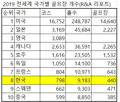 2019 국가별 골프장 현황.JPG