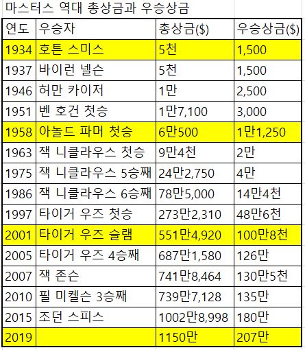 마스터스의 83년간 상금의 변화. 1958년 우승상금이 1만 달러를 넘은 뒤에 2001년에 100만달러를 넘어섰다.