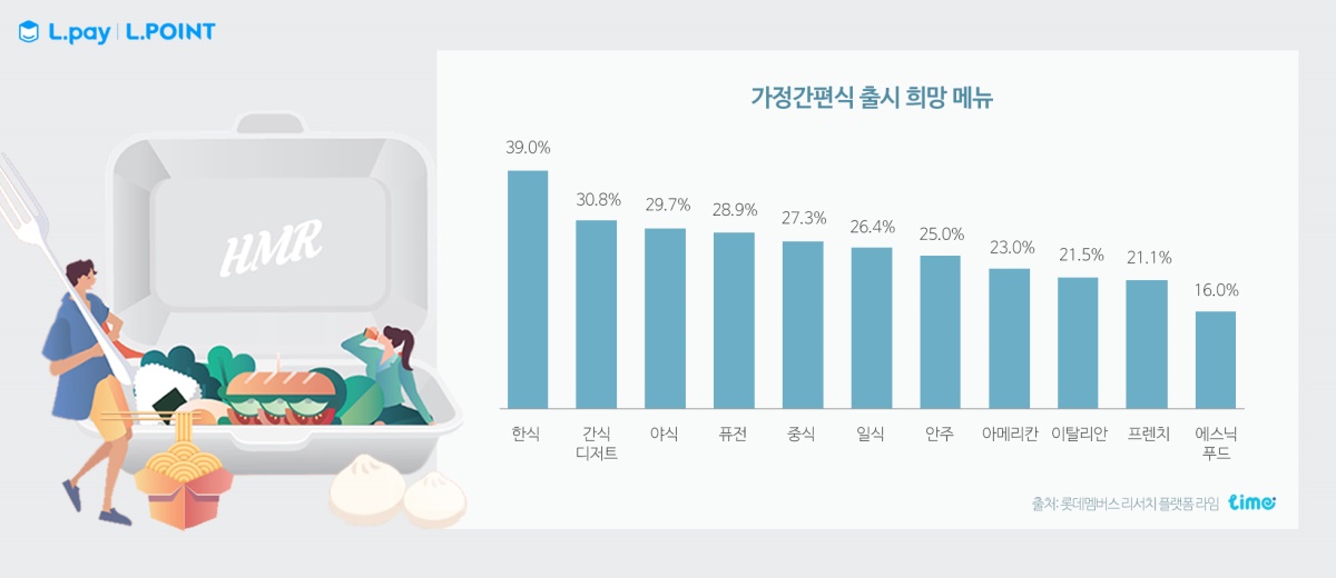 가정간편식은 ‘스마트 푸드’? 계획구매 보단 충동구매
