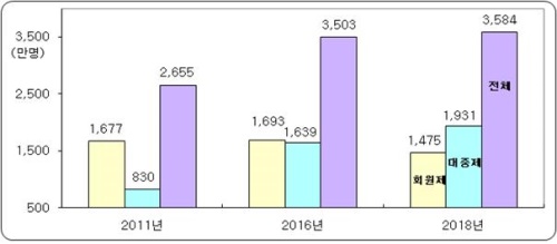 레저산업연구소가 펴낸 <레저백서 2019>에는 지난해 내장객이 1.1% 감소했다고 적혀 있다.