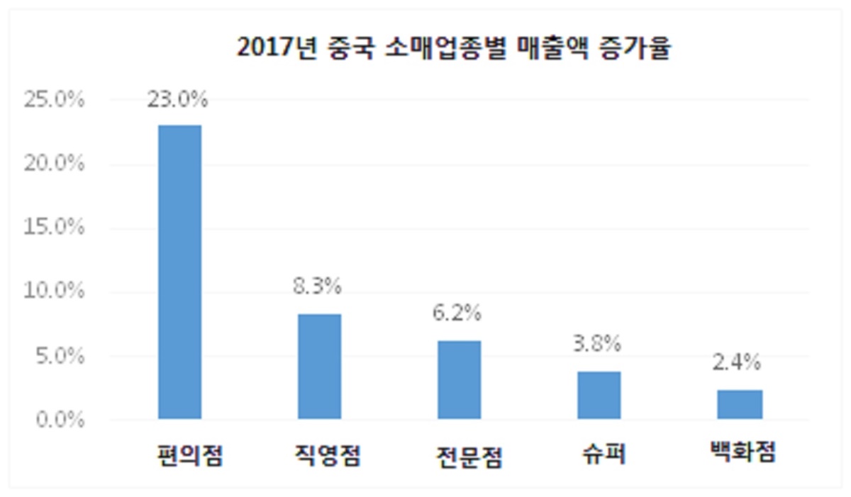 2018년도 중국 소매업 발전보고 [코트라 제공]