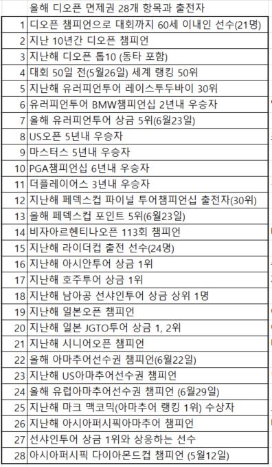 디오픈 면제자 2019.JPG