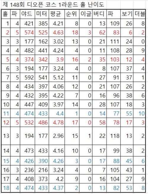 디오픈 첫날 홀당 타수 분석. 파란색 글자는 어려운 홀 톱3, 빨간색은 쉬운 홀. [자료=디오픈]
