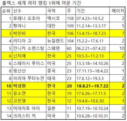 세계 1위여자.JPG