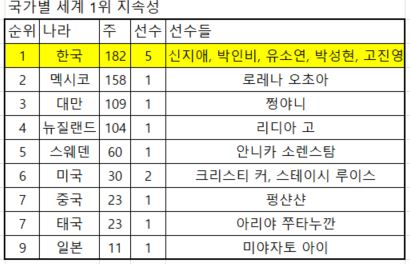 세계 여자1위1.JPG