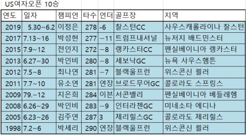 US여자오픈 역대.JPG