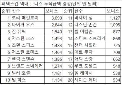 페덱스컵 보너스 누적.JPG