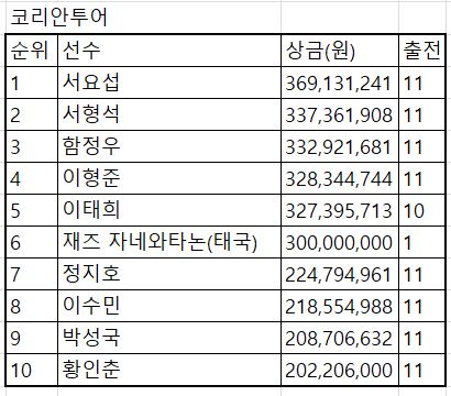 코리안 투어 상금.JPG