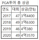 PGA투어는 2019~2020년 시즌에 총 4억3570만 달러의 상금으로 치른다.