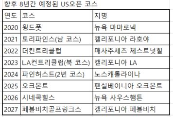 us오픈 향후 8년 개최 코스.JPG