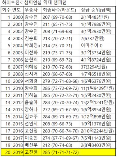 20년에 이른 하이트진로챔피언십 역대 우승자. 이 대회 챔피언 7명이 그해 상금왕에 올랐다.