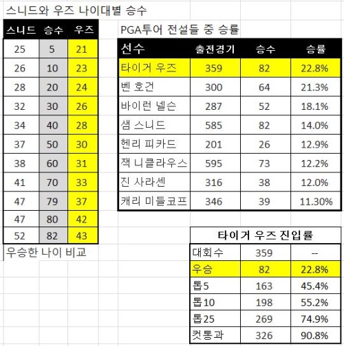 우즈와 스니드 비교.JPG