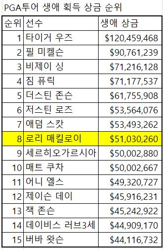 매킬로이가 통산 상금 11위에서 8위로 뛰었다.