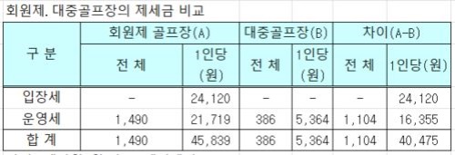 단위 : 백만원, 원 자료=레저백서 2019