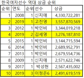 2008년 이래 한국 여자 선수 각 투어 상금 집계 결과 올해 상금 톱3위까지가 역대 상금 2,4,10위에 속했다.