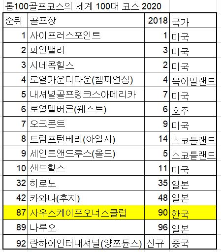 사우스케이프가 2년전 세계100대 코스 중 90위에서 87위로 3계단 상승했다. [자료=top100golfcourses.com]