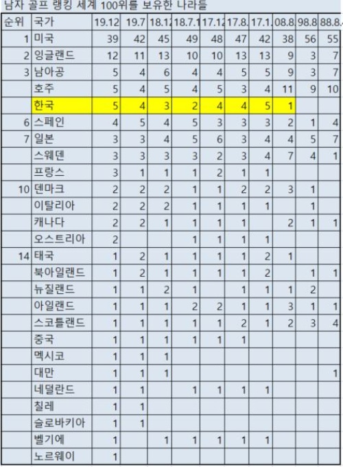 세계 100위 남자국.JPG