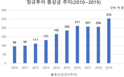 KLPGA 정규투어 총상금 추이(2010-2019).PNG