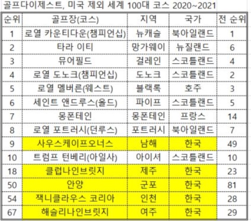 미국 골프다이제스트의 2년마다 이뤄지는 코스 평가는 2천여명 이상이 참여한다.