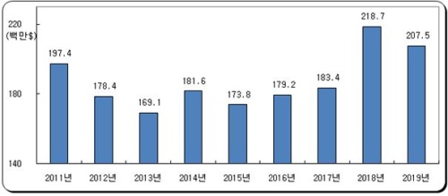 무역 적자액이 2018년 2억1871만 달러에서 지난해 2억752만 달러로 액수는 감소했지만 수출보다 수입 비중이 23.6배로 확대됐다. [자료=레저산업연구소]