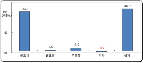 대일 무역 적자의 대부분은 일본산 골프채로 인한 것으로 조사됐다.