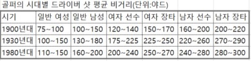 자료=USGA, R&A 공동 보고서
