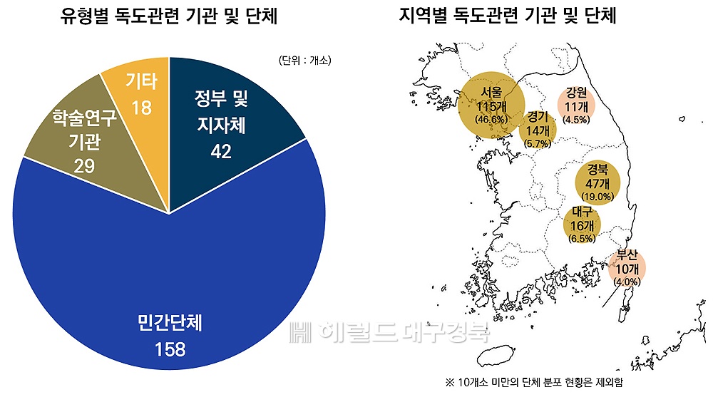 독도관련 기관 및 단체 전수조사 결과를 반영한 유형별 지역별 그래프(독도재단 제공)