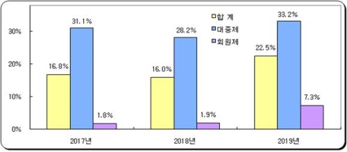 국내 골프장 영업이익률 추이, 제주도는 제외 [자료=한국레저산업연구소]