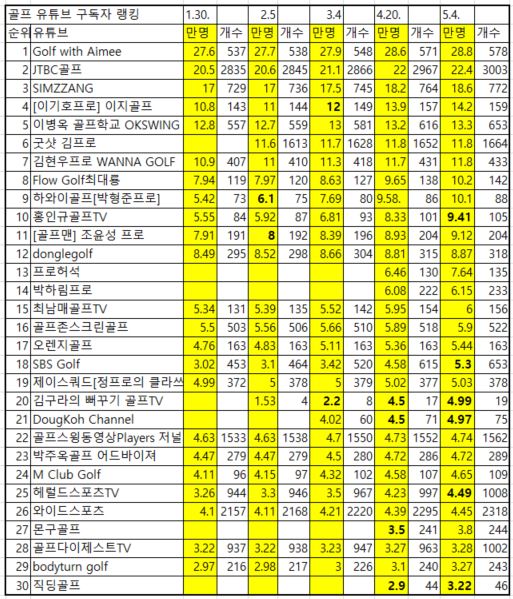 노란색은 날짜별 구독자 수(단위는 만명), 볼드체는 순위 역전