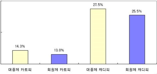 대중제와 회원제의 카트피, 캐디피 인상률 [자료=한국레저산업연구소]