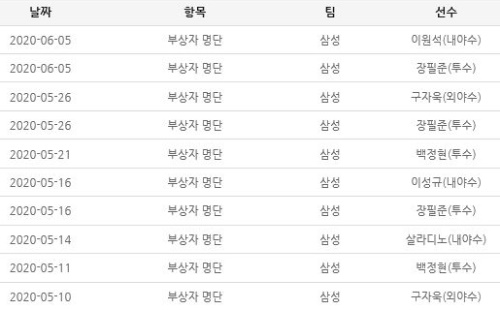 삼성이 시즌초반 부상병동에 시달렸다.지난 한달여 간 10명이 부상자 명단에 이름을 올렸다. [사진=KBO]