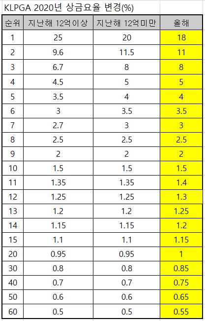 상금요율이란 총상금에서 해당 순위 선수가 가져가는 상금의 비율.