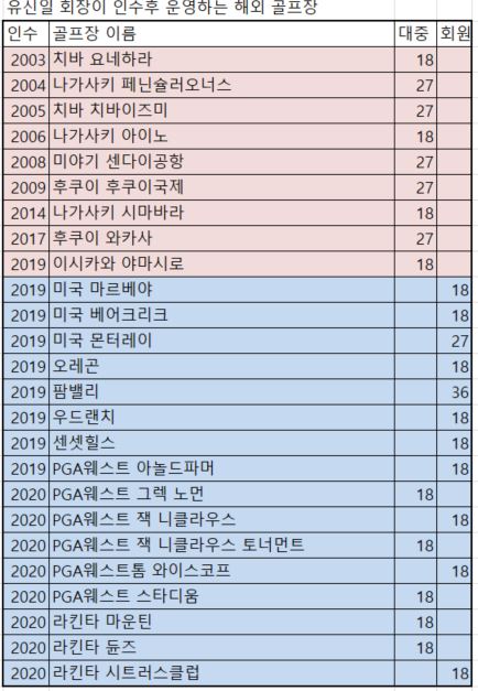 유신일 회장이 인수한 골프장, 살구색은 일본, 하늘색은 미국 코스.