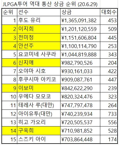 6.30 일본 여자 통산 상금.JPG