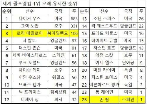 세계 1위 선수별 유지기간. 노란색은 신구 1위. 자료=OWGR